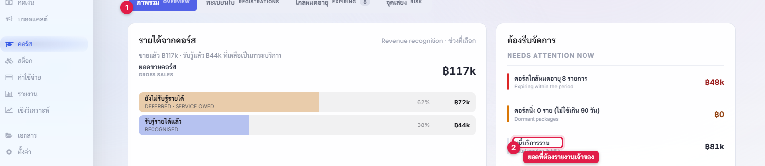 บล็อกต้องรีบจัดการ แสดงคอร์สใกล้หมดอายุ คอร์สนิ่ง และหนี้บริการรวม