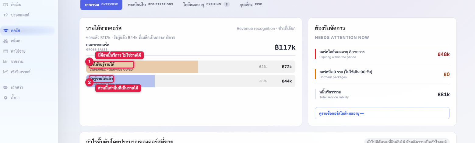 บล็อกรับรู้รายได้ แสดงยอดขายคอร์ส ส่วนที่ยังไม่รับรู้ และส่วนที่รับรู้แล้ว